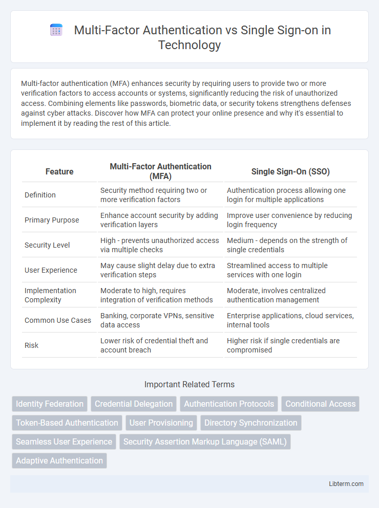 Single Sign-on vs Multi-Factor Authentication in Technology - What is The Difference?