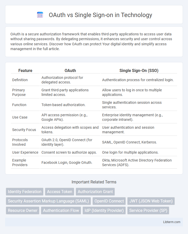 Single Sign-on vs OAuth in Technology - What is The Difference?