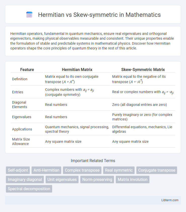 Skew-symmetric vs Hermitian in Mathematics - What is The Difference?