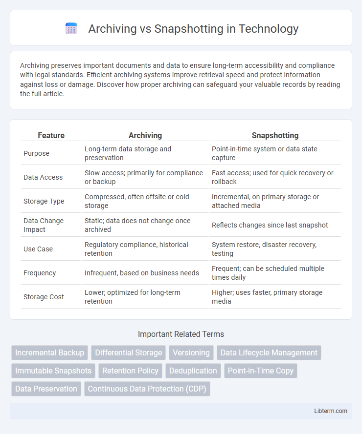 Snapshotting vs Archiving in Technology - What is The Difference?