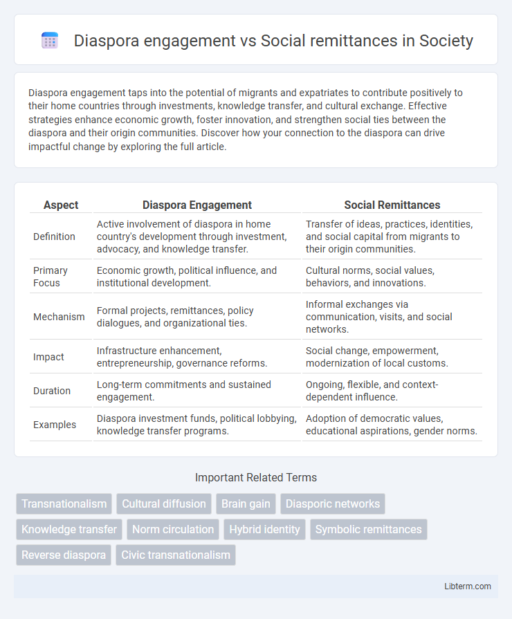Social remittances vs Diaspora engagement in Society - What is The Difference?