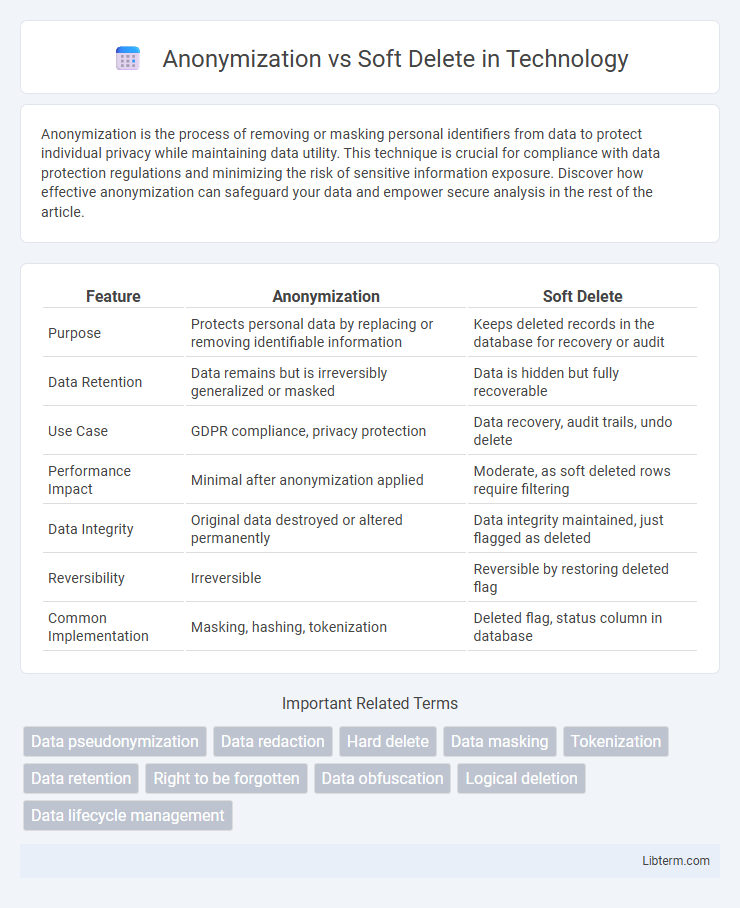 Soft Delete vs Anonymization in Technology - What is The Difference?