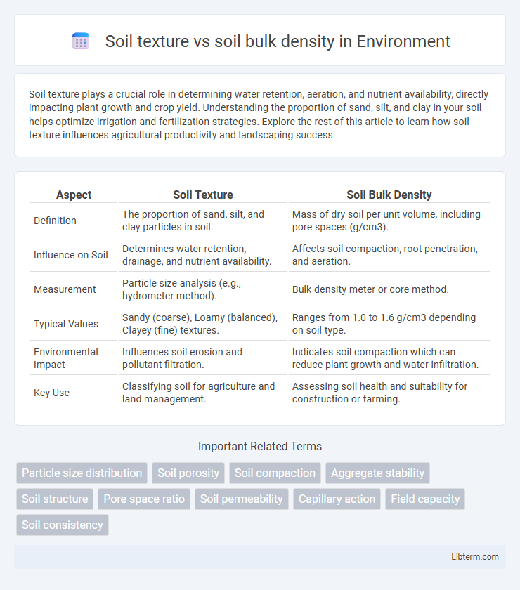 soil bulk density vs Soil texture in Environment - What is The Difference?