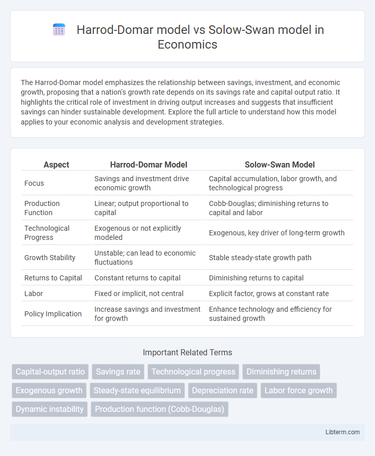 Solow-Swan model vs Harrod-Domar model in Economics - What is The Difference?