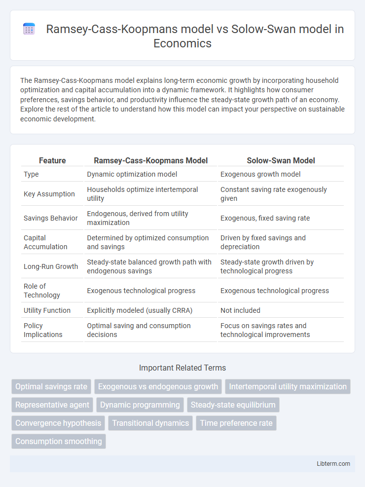 Solow-Swan model vs Ramsey-Cass-Koopmans model in Economics - What is The Difference?