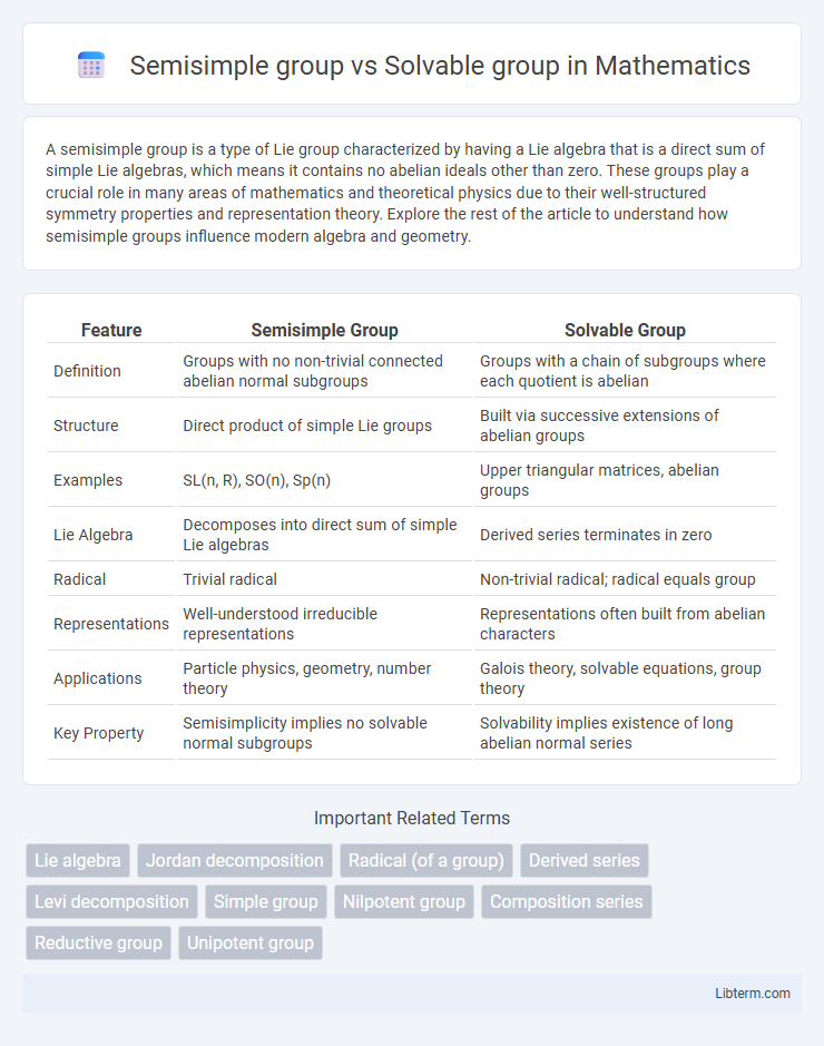 Solvable group vs Semisimple group in Mathematics - What is The Difference?