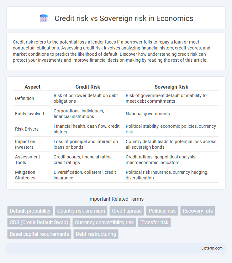 Sovereign risk vs Credit risk in Economics - What is The Difference?