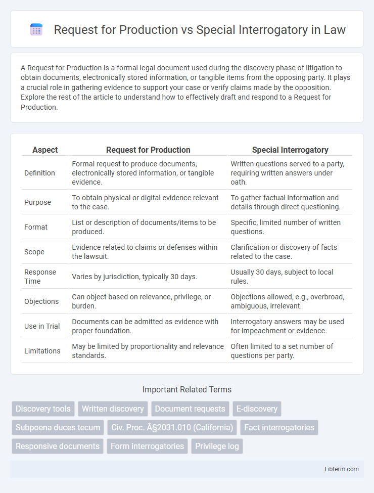 Special Interrogatory vs Request for Production in Law - What is The Difference?