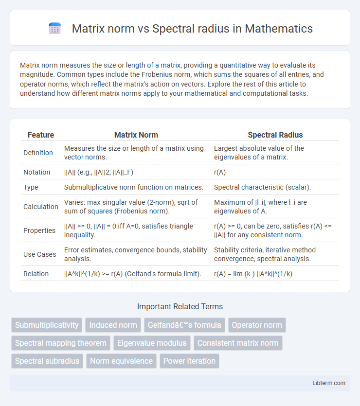Spectral radius vs Matrix norm in Mathematics - What is The Difference?