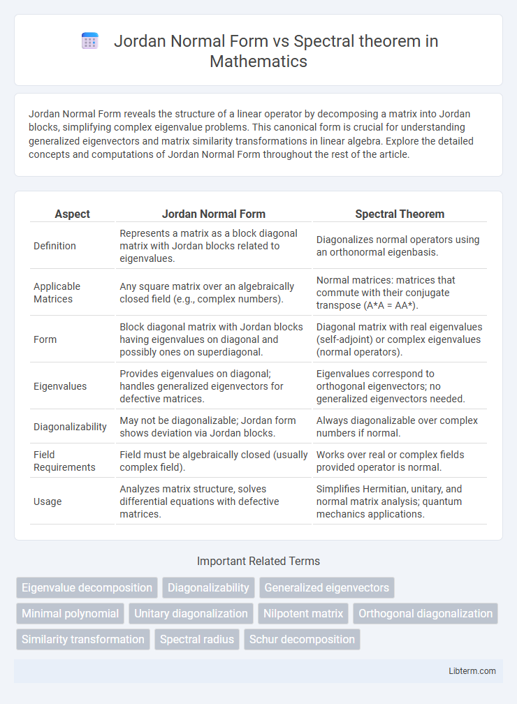 Spectral theorem vs Jordan Normal Form in Mathematics - What is The Difference?