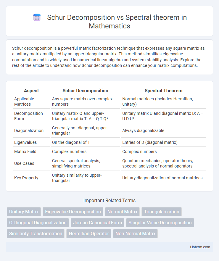 Spectral theorem vs Schur Decomposition in Mathematics - What is The Difference?