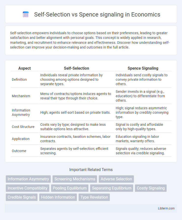 Spence signaling vs Self-Selection in Economics - What is The Difference?
