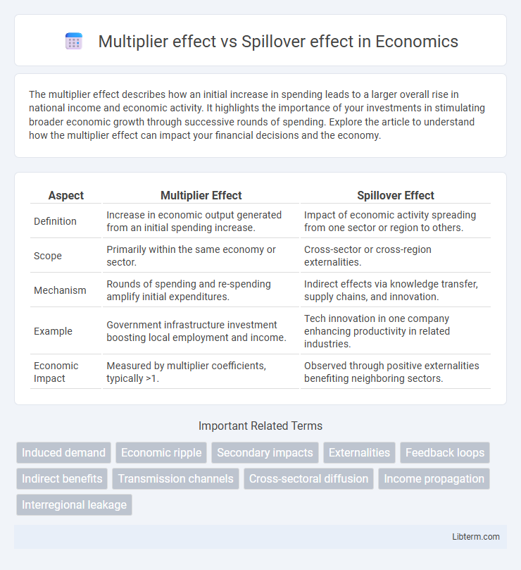 Spillover effect vs Multiplier effect in Economics - What is The Difference?