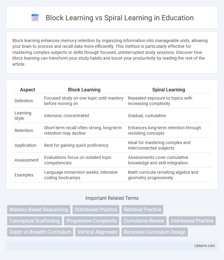 Spiral Learning vs Block Learning in Education - What is The Difference?