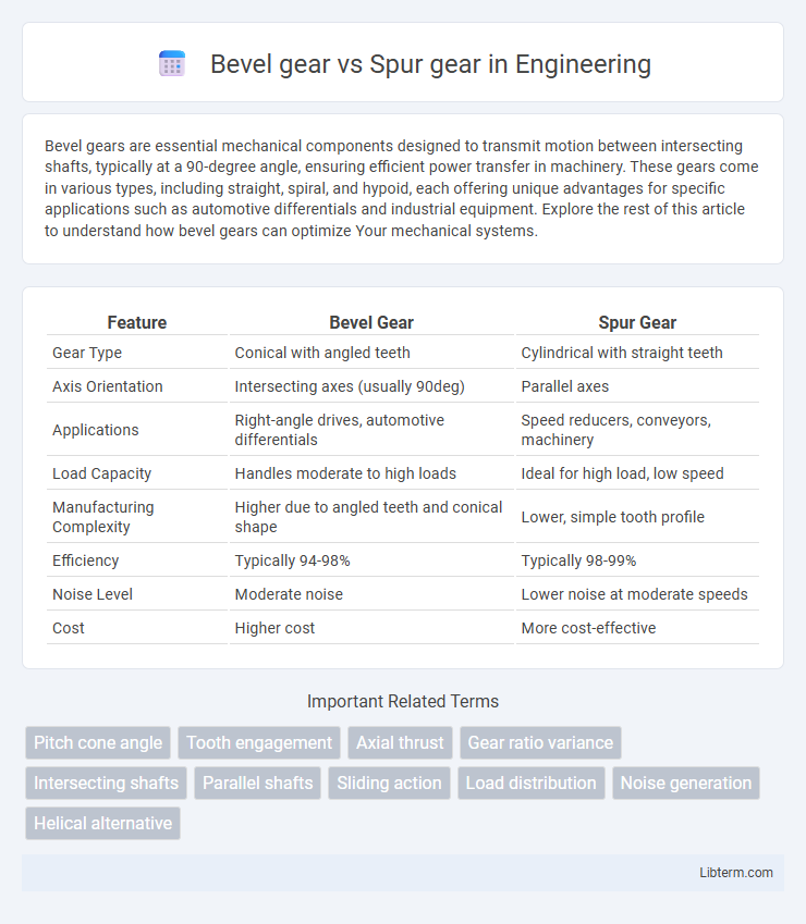 Spur gear vs Bevel gear in Engineering - What is The Difference?