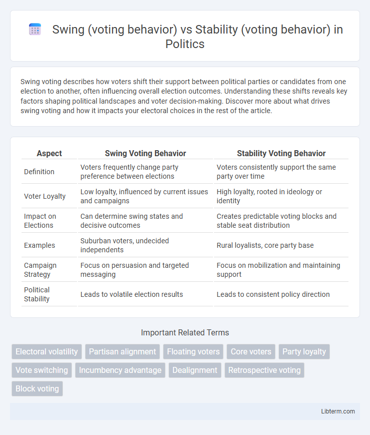 Stability (voting behavior) vs Swing (voting behavior) in Politics - What is The Difference?