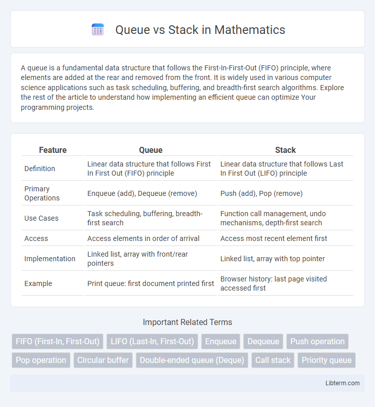 Stack vs Queue in Mathematics - What is The Difference?