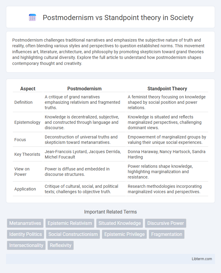 Standpoint theory vs Postmodernism in Society - What is The Difference?