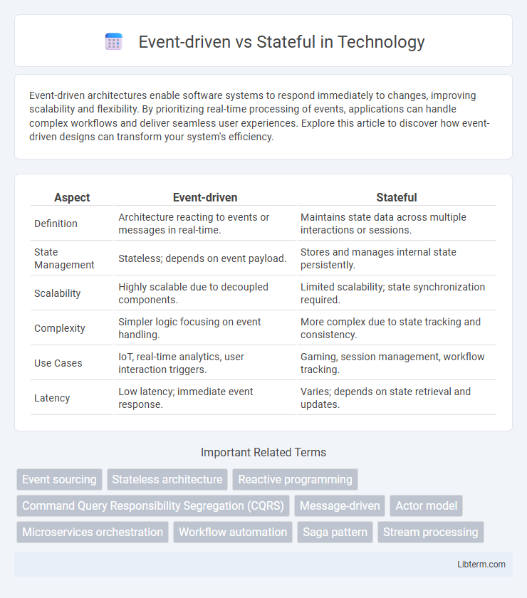Stateful vs Event-driven in Technology - What is The Difference?