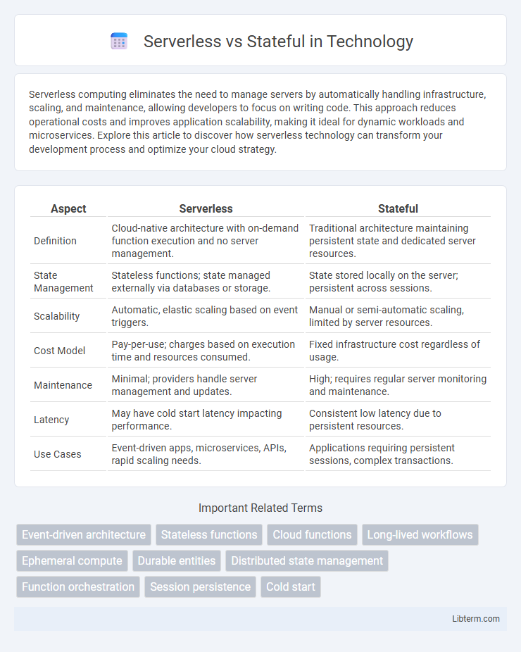 Stateful vs Serverless in Technology - What is The Difference?