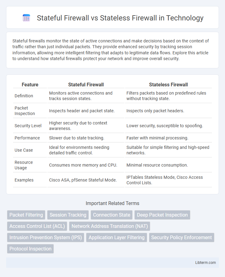 Stateless Firewall vs Stateful Firewall in Technology - What is The Difference?
