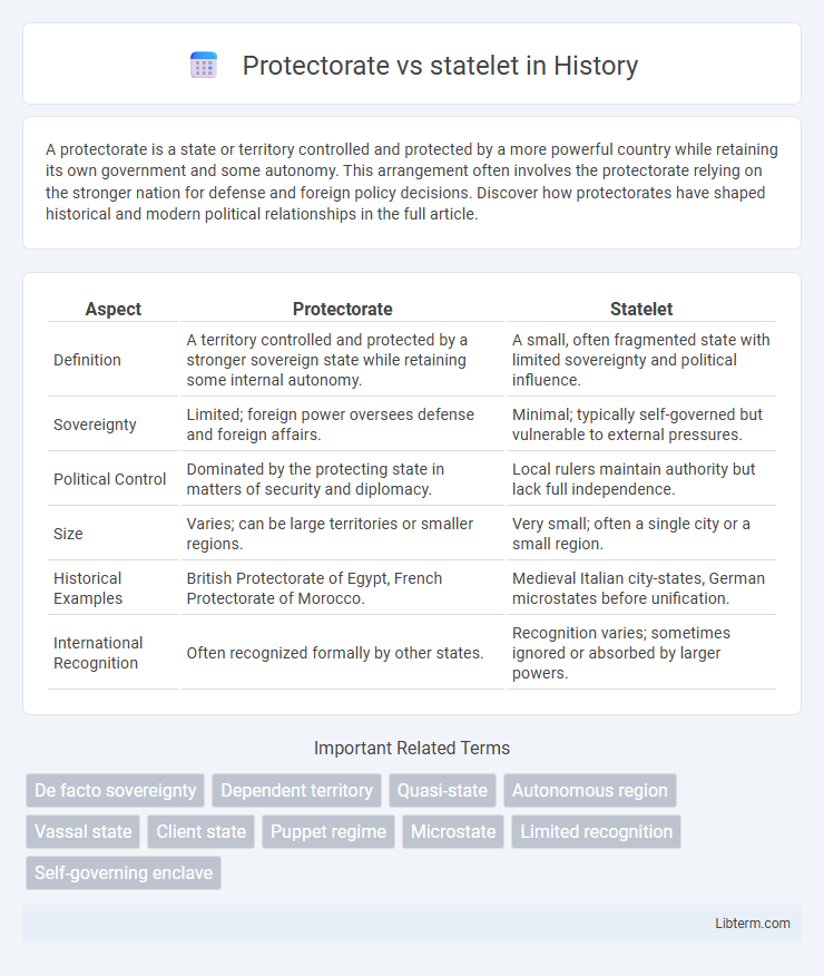 statelet vs Protectorate in History - What is The Difference?