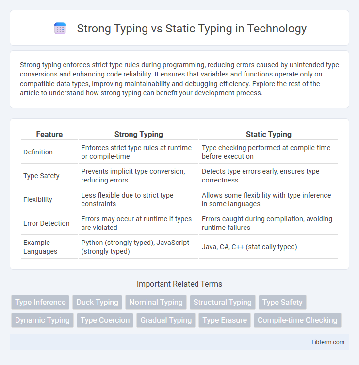 Static Typing vs Strong Typing in Technology - What is The Difference?