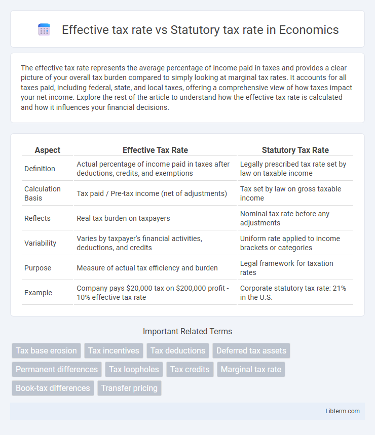 Statutory tax rate vs Effective tax rate in Economics - What is The Difference?