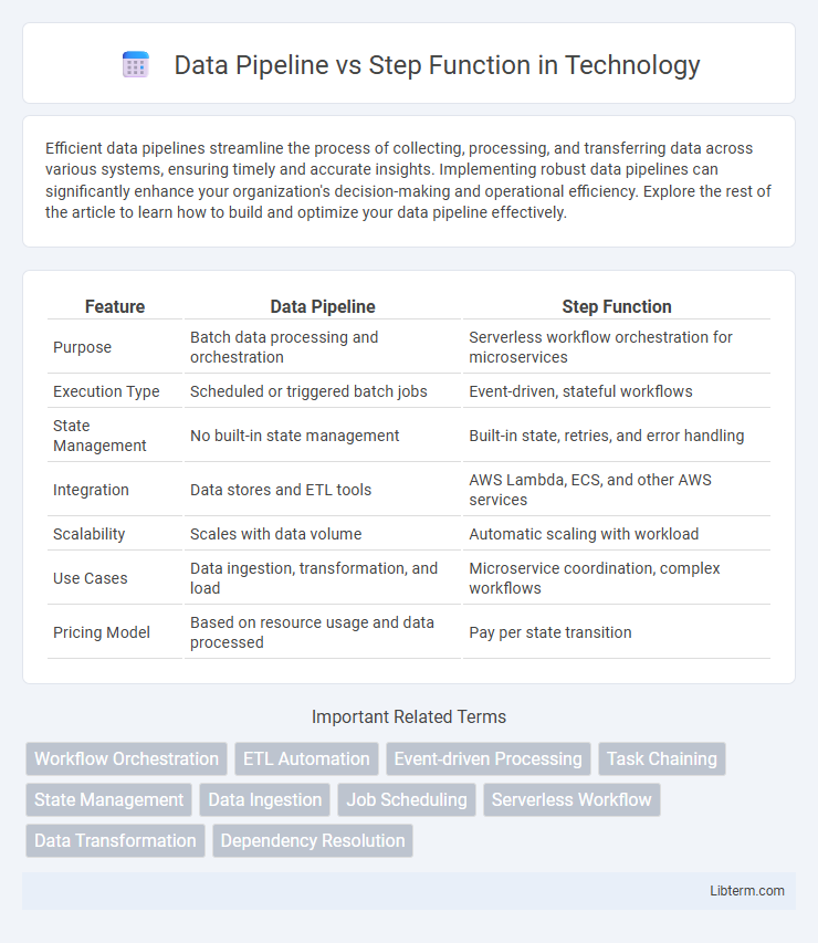 Step Function vs Data Pipeline in Technology - What is The Difference?