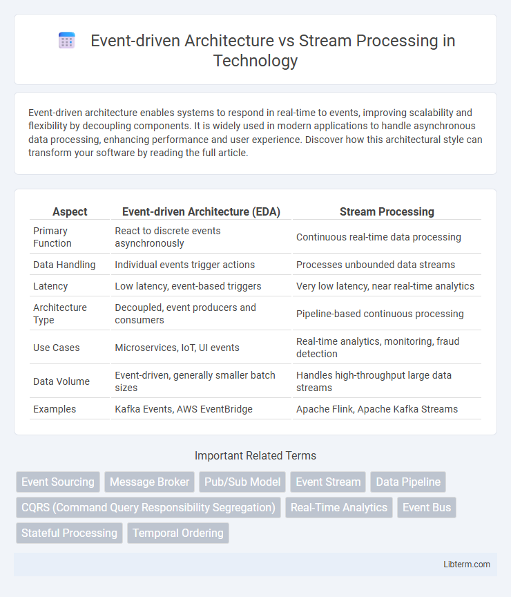 Stream Processing vs Event-driven Architecture in Technology - What is The Difference?