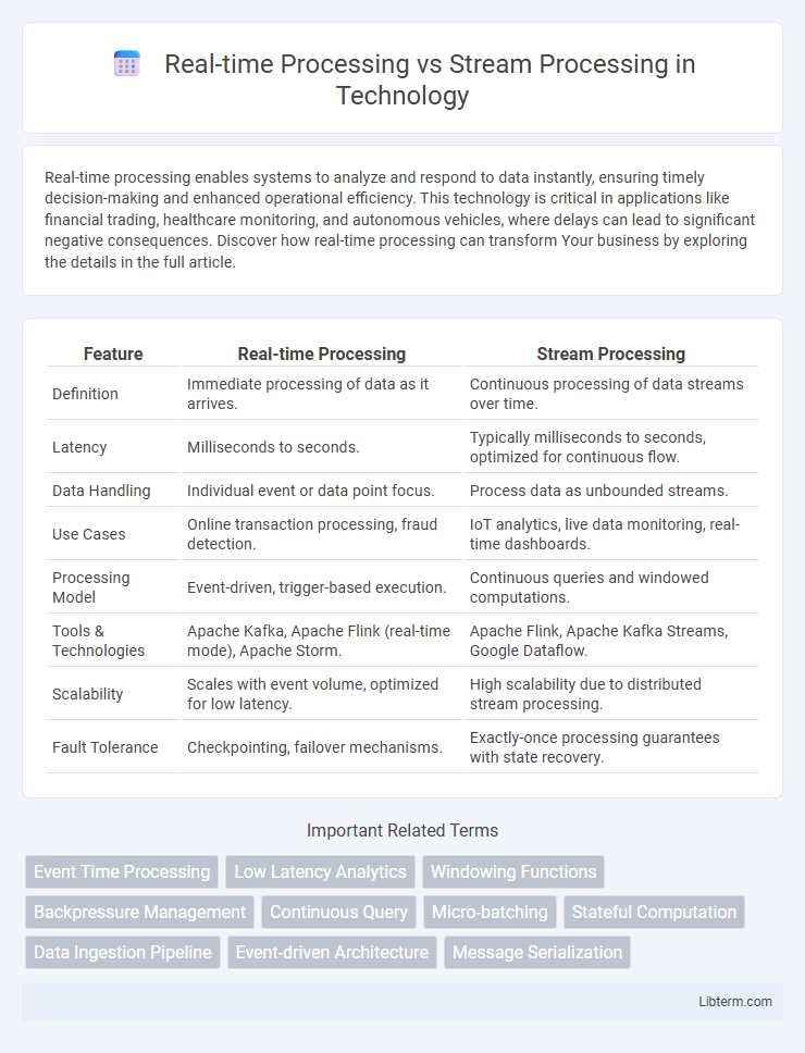 Stream Processing vs Real-time Processing in Technology - What is The Difference?