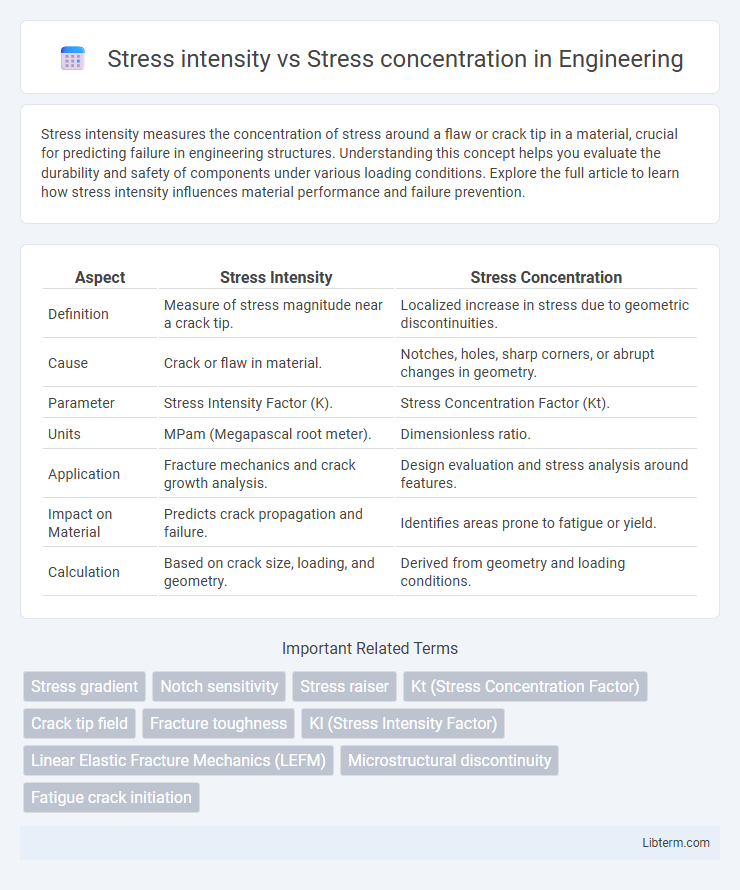 Stress concentration vs Stress intensity in Engineering - What is The Difference?