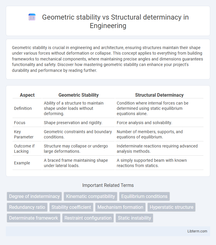 Structural determinacy vs Geometric stability in Engineering - What is The Difference?
