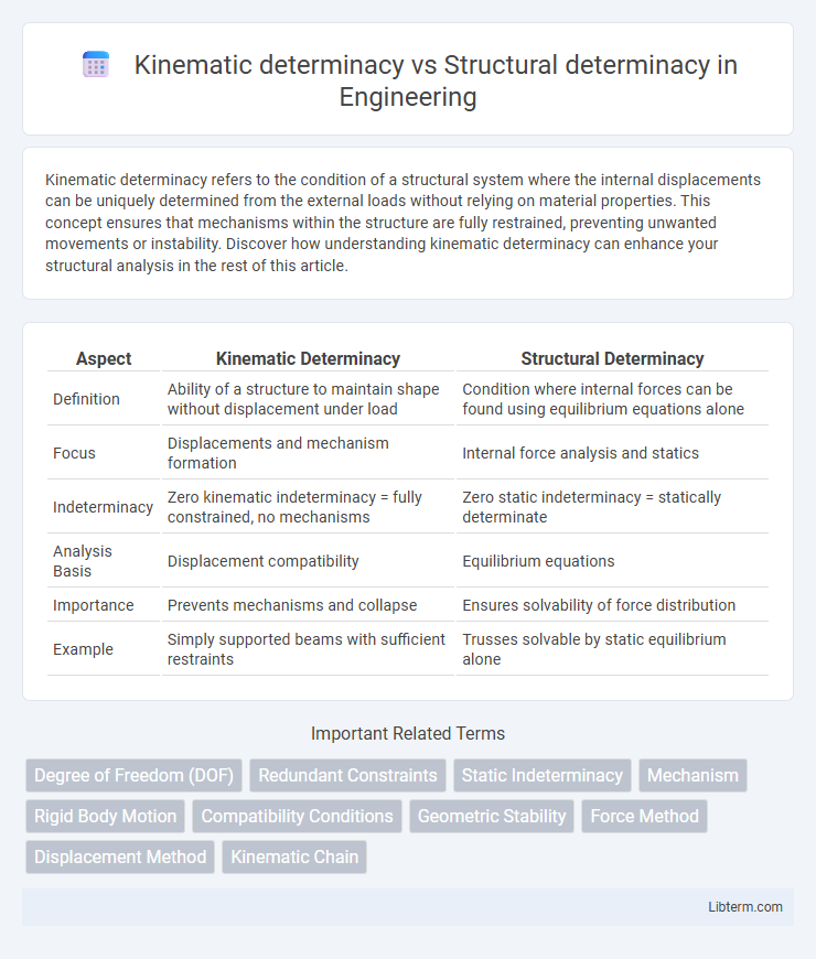 Structural determinacy vs Kinematic determinacy in Engineering - What is The Difference?