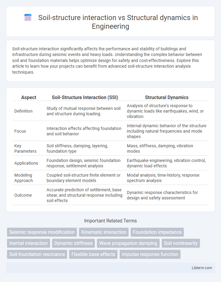Structural dynamics vs Soil-structure interaction in Engineering - What is The Difference?