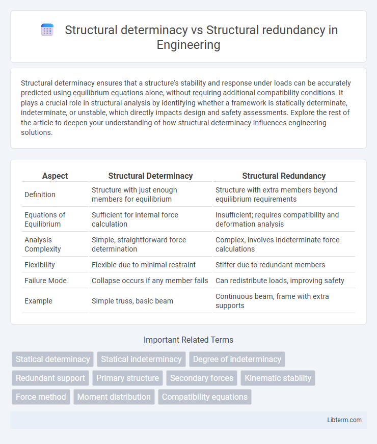Structural redundancy vs Structural determinacy in Engineering - What is The Difference?