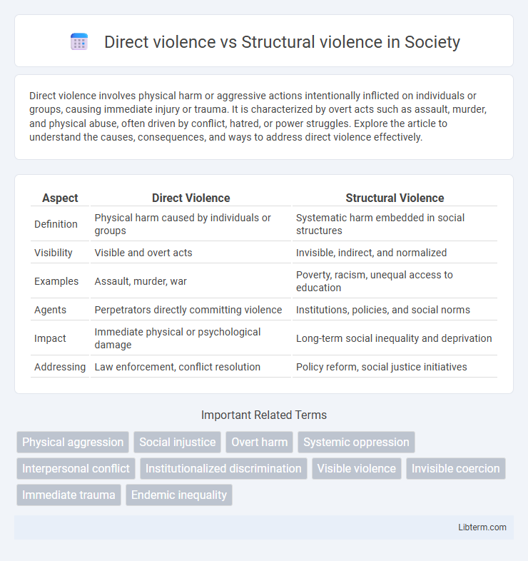 Structural violence vs Direct violence in Society - What is The Difference?