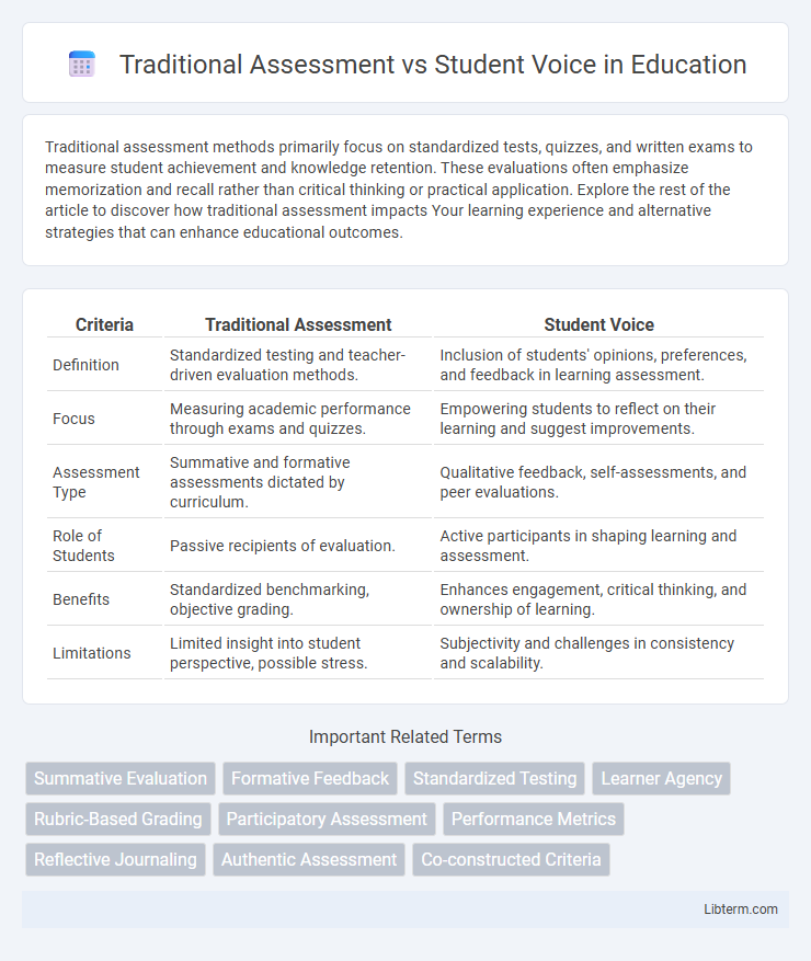Student Voice vs Traditional Assessment in Education - What is The Difference?