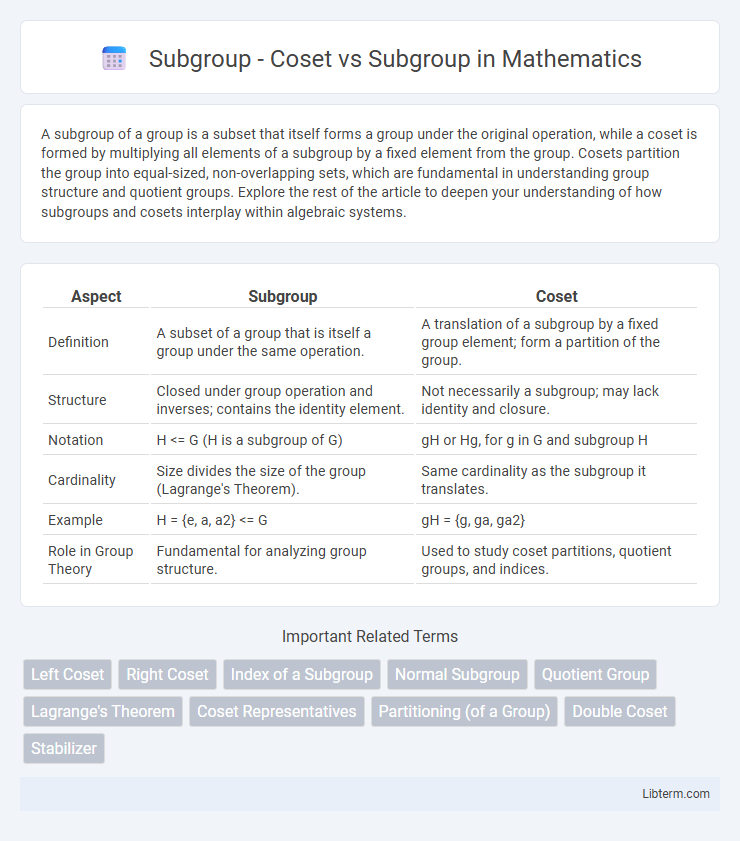 Subgroup vs Subgroup - Coset in Mathematics - What is The Difference?