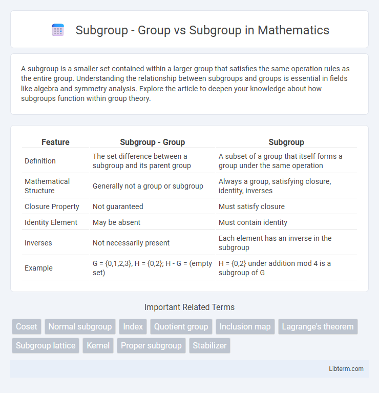 Subgroup vs Subgroup - Group in Mathematics - What is The Difference?