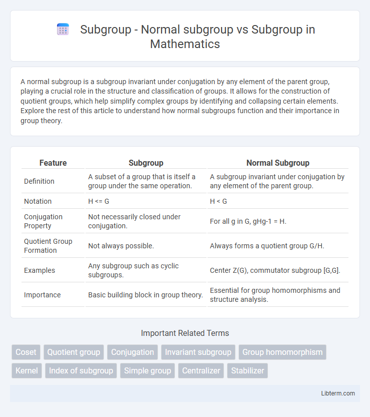 Subgroup vs Subgroup - Normal subgroup in Mathematics - What is The Difference?