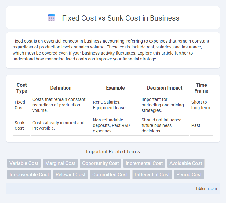 Sunk Cost vs Fixed Cost in Business - What is The Difference?