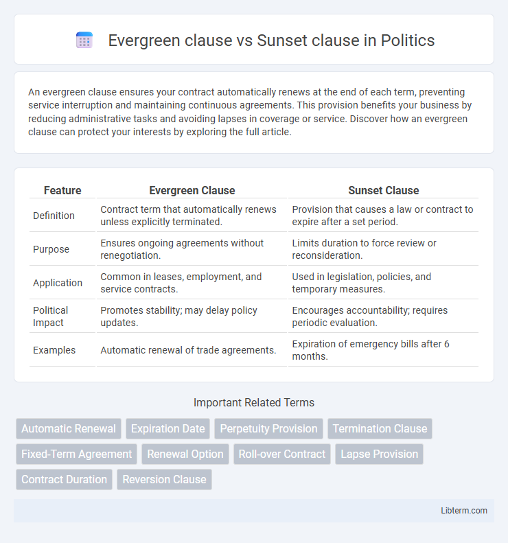 Sunset clause vs Evergreen clause in Politics - What is The Difference?