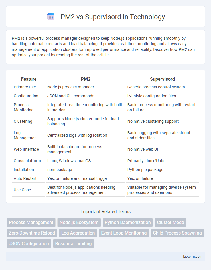 Supervisord vs PM2 in Technology - What is The Difference?
