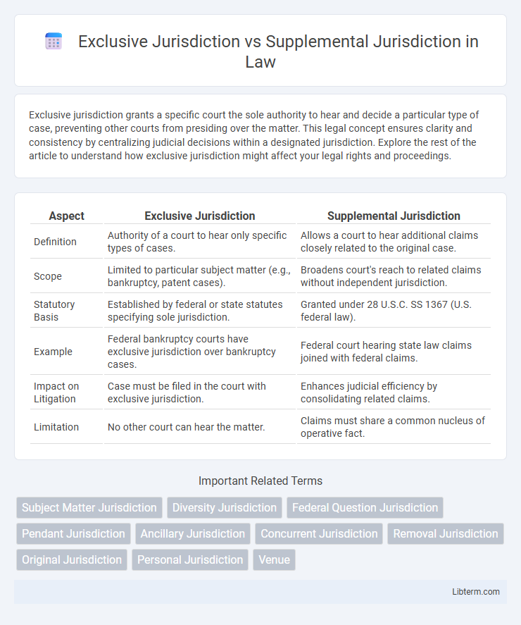 Supplemental Jurisdiction vs Exclusive Jurisdiction in Law - What is The Difference?
