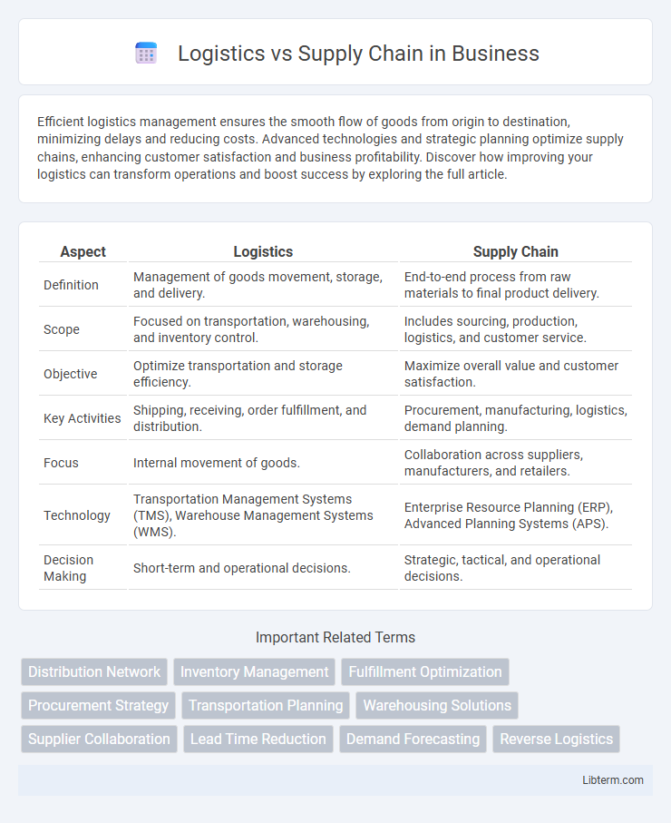 Supply Chain vs Logistics in Business - What is The Difference?