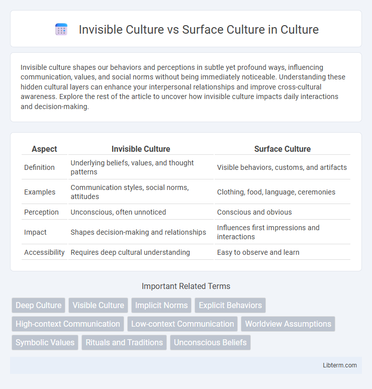 Surface Culture vs Invisible Culture in Culture - What is The Difference?