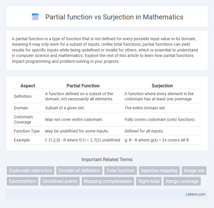 Surjection vs Partial function in Mathematics - What is The Difference?