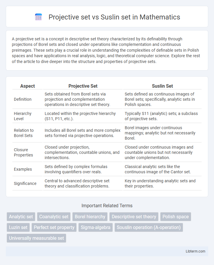 Suslin set vs Projective set in Mathematics - What is The Difference?