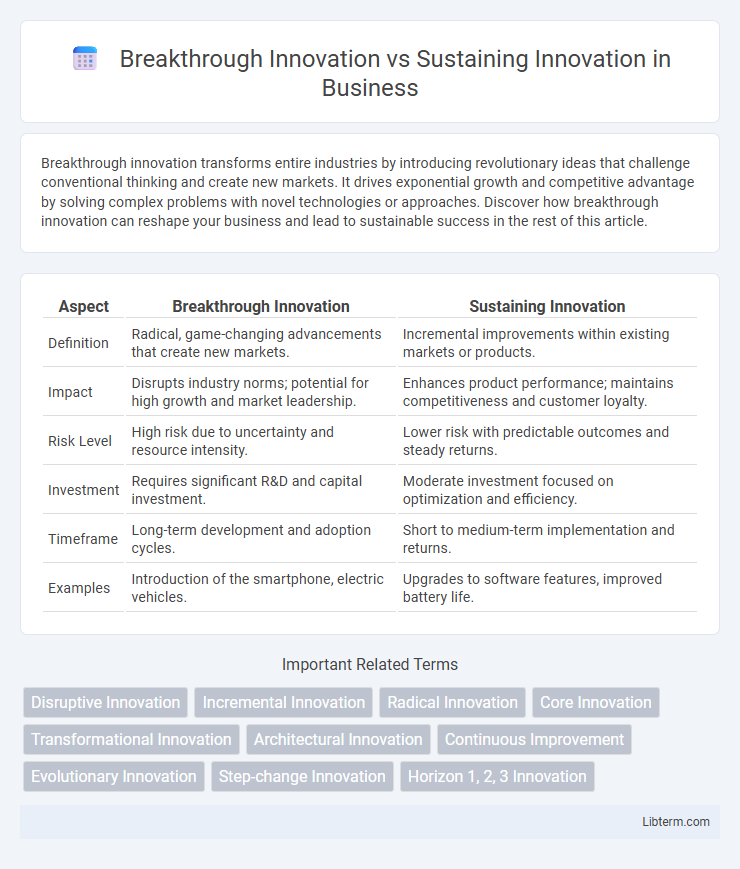 Sustaining Innovation vs Breakthrough Innovation in Business - What is The Difference?